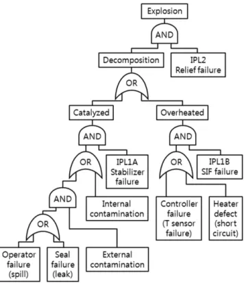 Fig. 3. Failure function and failure rate of concentrating hydrogen