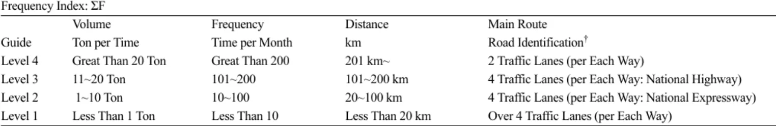 Table 11. Frequency index of chemical transportation risk evaluation  Frequency Index: ΣF