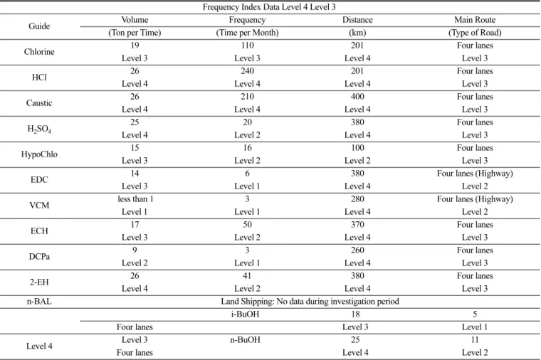 Table 13. Frequency data of chemical transportation