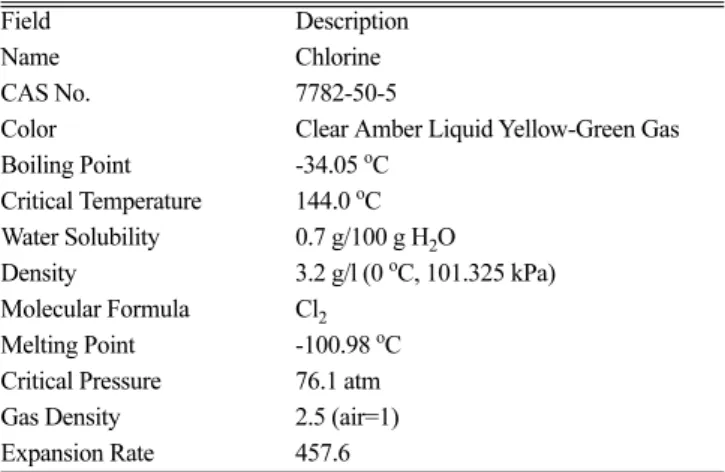 Table 1. Physical properties of chlorine