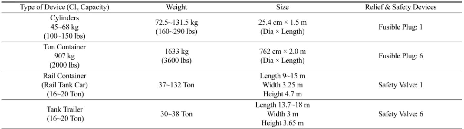 Table 4. Chlorine cylinders, containers and tank car specifications in USA [18]