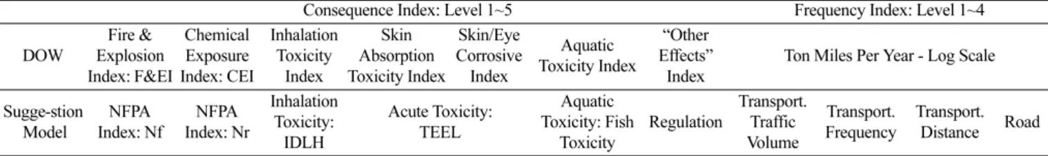 Table 9. Compared with consequence and frequency index