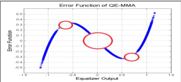 그림  4.  QE-MMA의  오차  함수 Fig.  4.  Error  function  of  QE-MMA