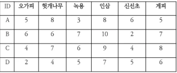 Table  1.  Automatic  herbal  recommendation  rating  data