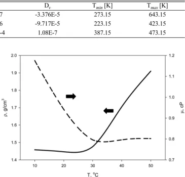 Fig. 6. Liquid viscosities of pure components calculated by Eq. (12) with extended temperature range for I 2 .