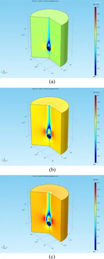 Fig. 9. Sinking velocity change with time and temperature for r = 1.5 mm I 2  particle.