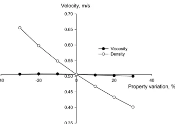 Fig. 12. Sensitivity of density and viscosity on terminal velocity: r = 1.5 mm and T = 40 o C.