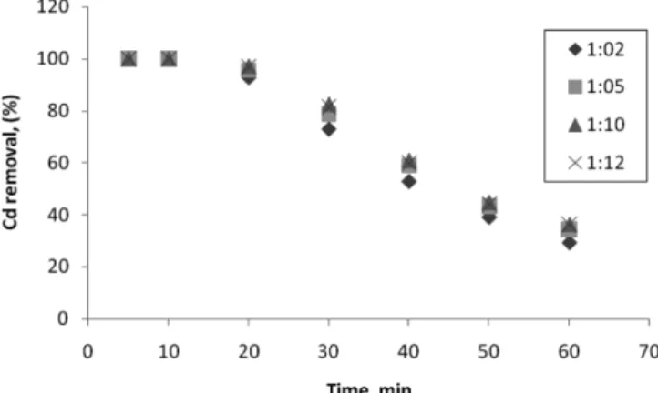 Fig. 4. Effect of molar ratio of cadmium to SDS on cadmium removal efficiency (Permeate flux = 42.91 L/m 2 .hr, retentate pressure