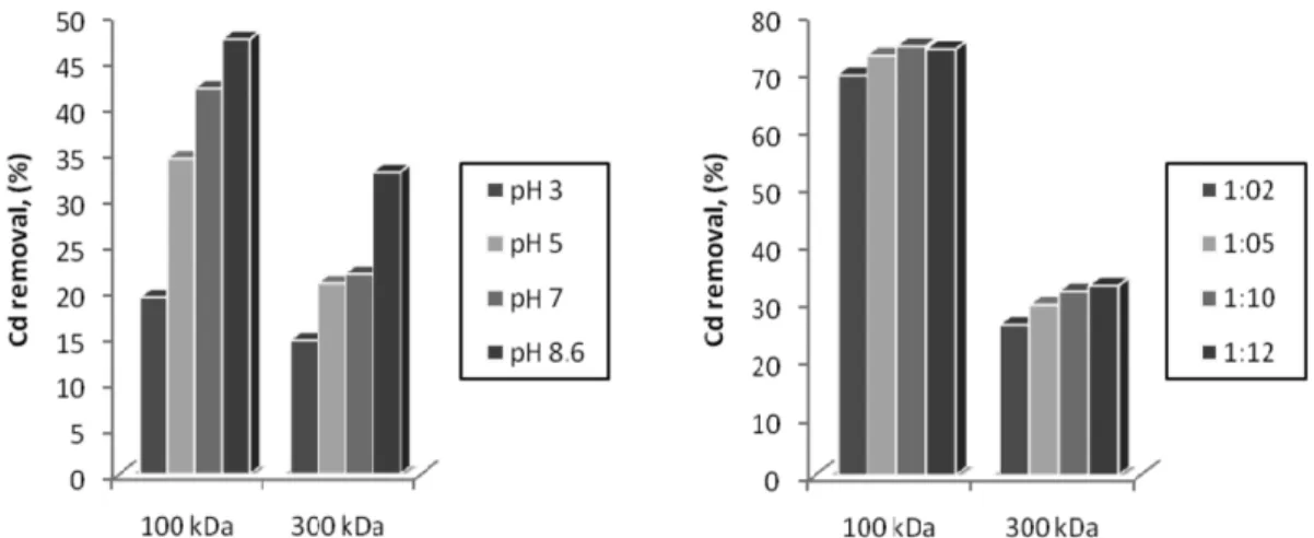 Table 3. Cadmium removal without using SDS  Time (min) Permeate conc.(ppm) Removal efficiency(%) Flux rate L/m2·hr 30 3.66 68.2 31.3 40 6.36 44.8 31.3 50 8.0 30.6 31.3 60 8.96 22.2 31.3