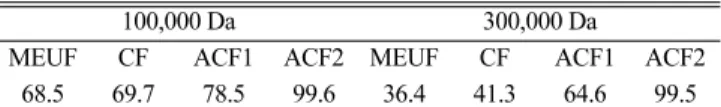 Table 5. Comparative SDS removal percentage from various units of MEUF-ACF hybrid process