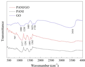 Fig. 1. Schematic illustration of the synthesis of PANI/GO composites.