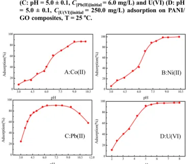Table 1. Kinetic parameters of Co(II), Ni(II), Pb(II) and U(VI) adsorption on PANI/GO composites
