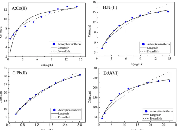 Table 2. The parameters for Langmuir and Freundlich of Co(II), Ni(II), Pb(II) and U(VI) adsorption on PANI/GO composites