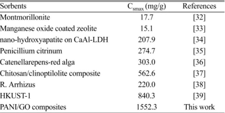 Table 3. Comparison of U(VI) adsorption by various sorbents