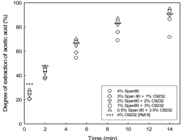 Fig. 2. Effect of surfactant composition in the membrane phase on degree of extraction of acetic acid from a simulated  hemi-cellulosic hydrolysate in the ELM system (Feed phase: 50 mmol/dm 3  acetic acid, 100 mmol/dm 3  xylose, 50 mmol/dm 3 sulfuric acid;