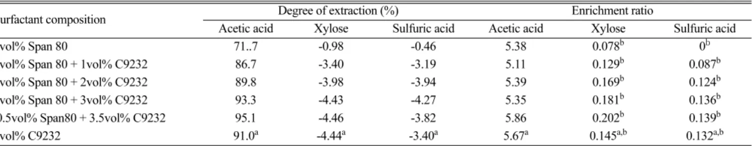 Fig. 4. Relationship between final degrees of acetic acid and sulfuric acid in the ELM systems with various amine extractants (Feed phase: 50 mmol/dm 3  acetic acid, 100 mmol/dm 3  xylose, 50 mmol/dm 3  sulfuric acid; Membrane phase: 4 vol% C9232;
