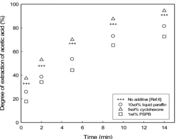 Fig. 7. Effect of amine extractant type on degree of extraction of acetic acid from a simulated hemicellulosic hydrolysate in the ELM system (Feed phase: 50 mmol/dm 3  acetic acid, 100 mmol/dm 3  xylose, 50 mmol/dm 3  sulfuric acid; Membrane phase: