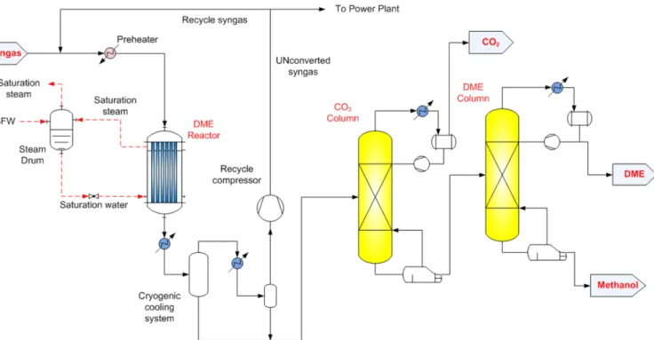 Fig. 2. Schematic diagram for DME synthesis of KOGAS.