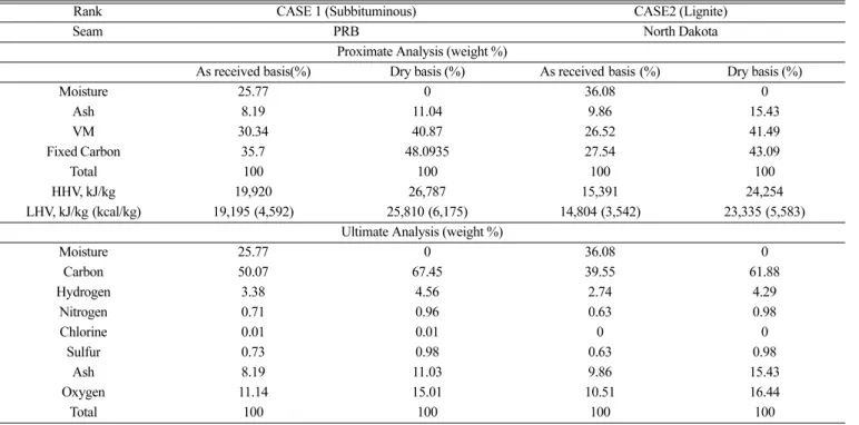 Table 1. Subbituminous, Lignite design coal analysis