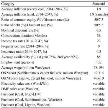 Table 4. Parameters and assumptions used in the calculation of the total revenue requirement
