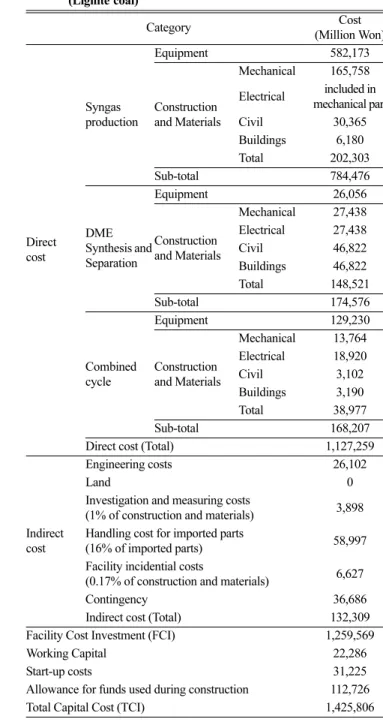 Table 6. Estimated total capital cost for IGCC and DME co-production (Lignite coal) Category Cost (Million Won) Direct  cost Syngas  production Equipment 582,173Construction and MaterialsMechanical 165,758Electrical included in  mechanical partCivil30,365B