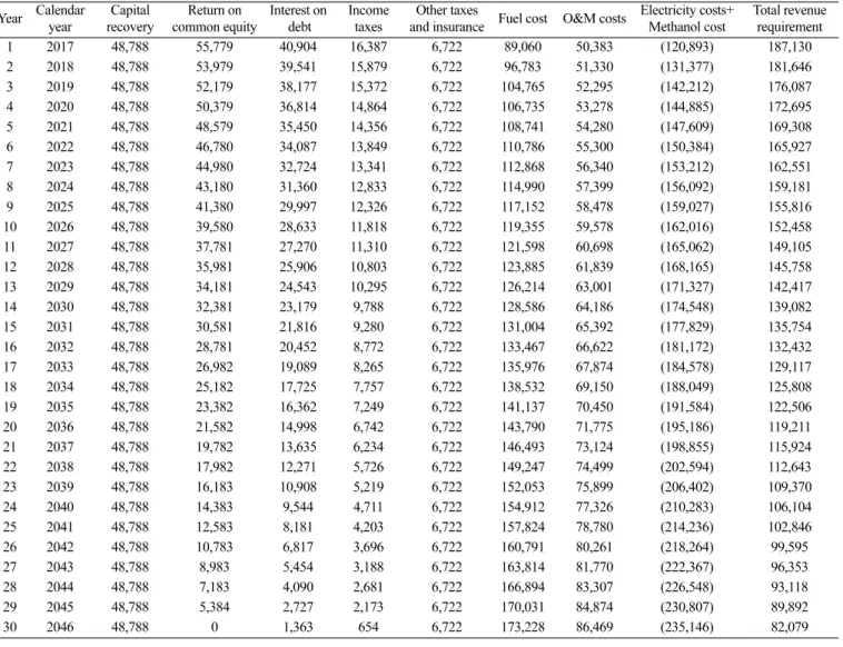 Fig. 5. Revenue requirement analysis for IGCC and DME co-pro- co-pro-duction (Subbituminous coal).