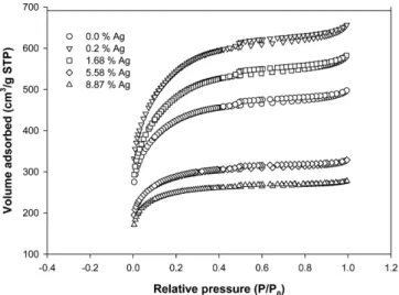 Fig. 2. Effect of Ag concentration on the impregnated Ag amounts.