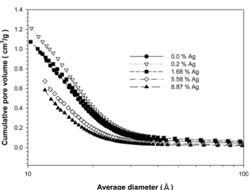 Fig. 4. Cumulative pore volume of bamboo activated carbon mea- mea-sured by N 2  adsorption at 77 K
