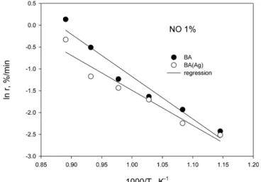 Fig. 8. Effect of Ag amounts on the rate of NO and activated carbon nonisothermal reaction.