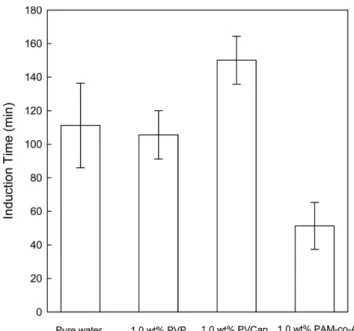Table 1. Hydrate onset time and subcooling temperature for pure water, 0.5 wt% PVP, 0.5 wt% PVCap, 0.5wt% PAM-co-AA, and 5.0 wt%