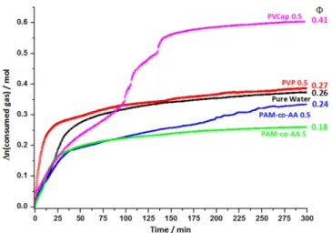 Fig. 4. Gas consumption with time for pure water, 0.5 wt% PVP, 0.5 wt% PVCap, 0.5 wt% AA, and 5.0 wt%  PAM-co-AA solutions