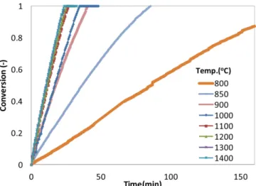 Table 2. Operating condition of char production Devolatilization temperature  900 o C