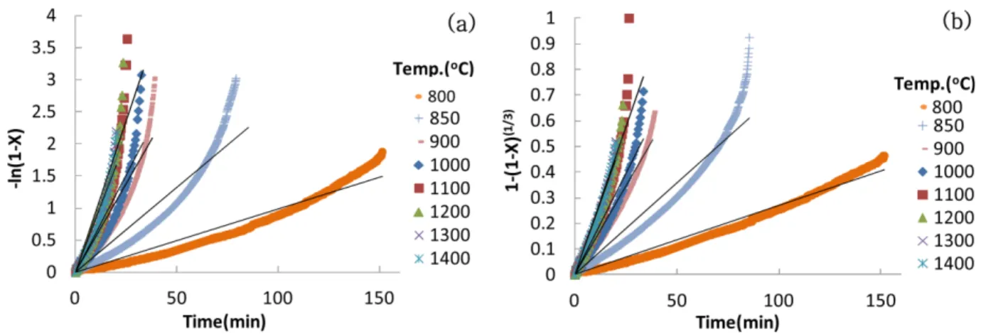 Fig. 6. Effect of partial pressure on steam gasification.