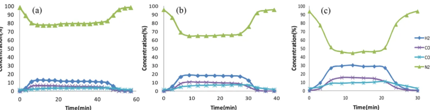 Fig. 7. Effect of partial pressure on syngas production (a: 0.3 atm, b: 0.5 atm, c: 0.7 atm)