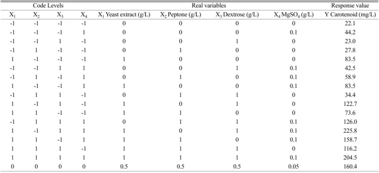 Table 1. Plackett-Burman experimental design matrix for screening of important variables for carotenoid production