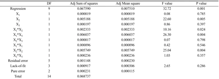 Table 5. Analysis of variance for the fitted quadratic polynomial model of carotenoids production