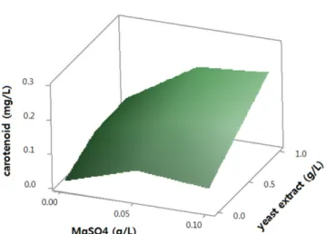 Fig. 3. Three-dimensional response surface plot showing the effect of dextrose concentration and yeast extract concentration on carotenoid production at 0.005% of MgSO 4  level in the medium.
