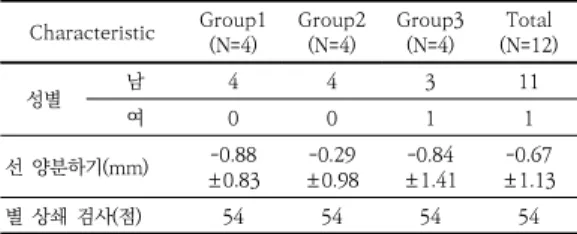 Table  1.  Characteristics  of  Subjects하는 인지장애로 알려져 있다[1]. 이것은 촉각, 청각, 시각과 같은 자극을 주었을 때 이것을 감지 못하거나 여기에 대한  반응이  없는  감각성  무시(sensory  neglect),  팔에 마비가  없음에도  불구하고  환자의  팔(우반구  병변  경우 오른 팔)이 좌측 공간으로 향하는 운동 능력이 떨어지는 운동성  무시(motor  neglect),  관찰자  중심의  조망에서