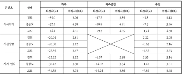 Table  3.  Results  of  comparison  of  rotation  of  head  and  performance  time  in  unilateral  visual  neglect  contents