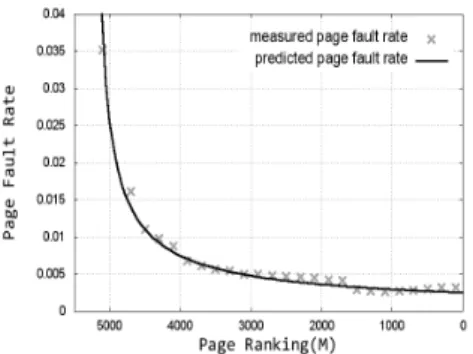 그림  2.  실측  페이지  폴트율과  모델  예측치  비교 Fig.  2.  Comparison  of  measured  page  fault 