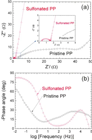 Fig. 7. (a) Nyquist plot and (b) Bode plot of PP and S-PP.