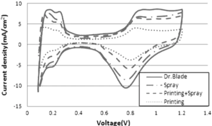 Fig. 2. Cyclic voltammograms of MEAs fabricated by various methods.