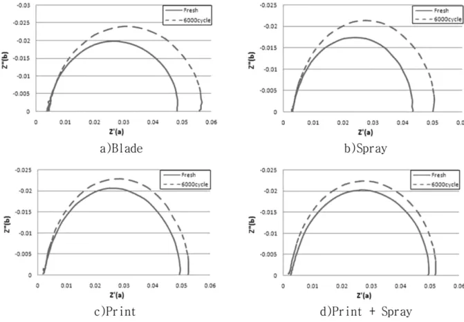 Fig. 3. Impedance of MEAs fabricated by various methods after electrode degradation. 