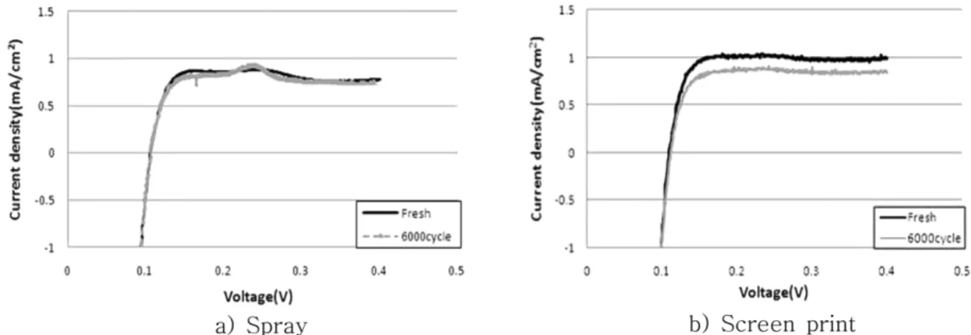 Fig. 5. TEM images of MEA fabricated by screen print method before and after electrode degradation