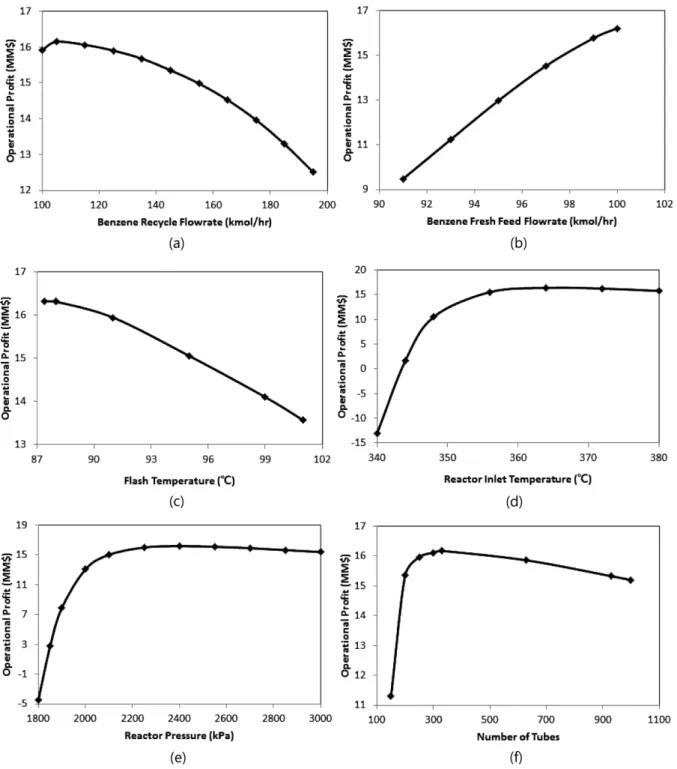 Fig. 2. Sensitivity analysis of the operational profit to 6 design variables. 