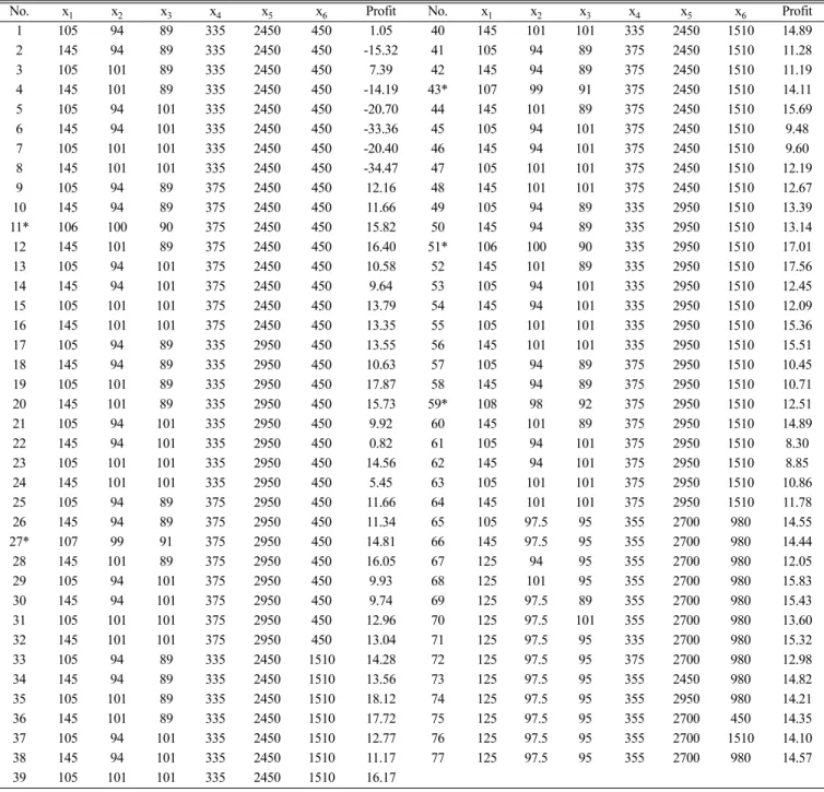 Table 3. Central composite design table of variables and operational profit for each point