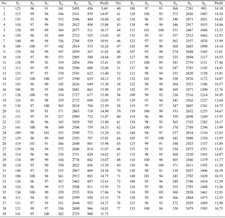 Table 4. Hammersley sequence sampling table of variables and operational profit for each point