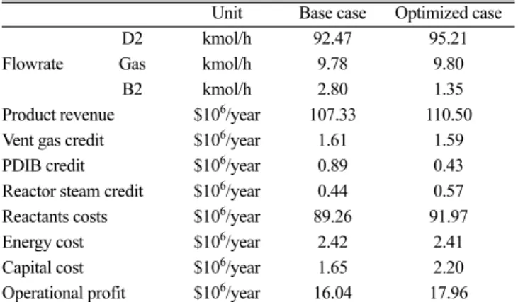 Table 5. Optimization results