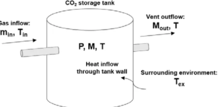 Fig. 1. Schematic diagram of CO 2  storage tank with inlet and outlet.