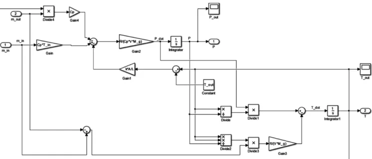 Fig. 4. Numerical integration scheme in the SIMULINK subsystem.